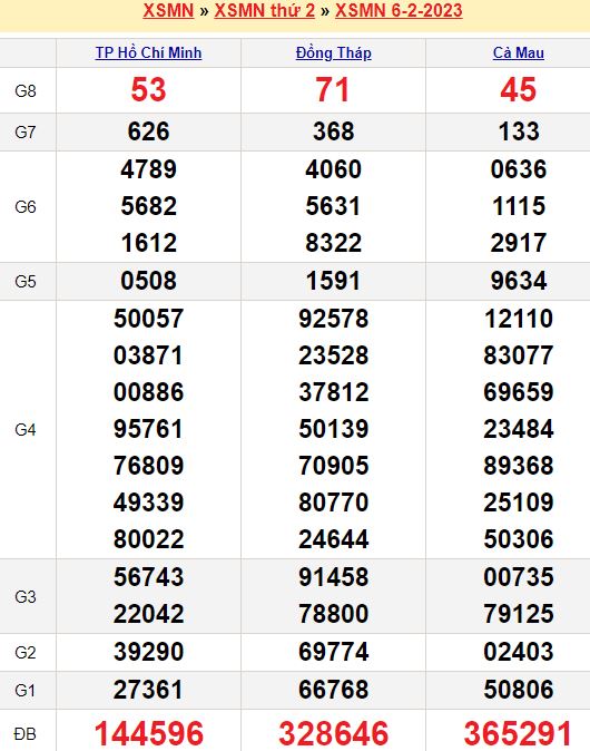 Phân tích kết quả xổ số miền Nam