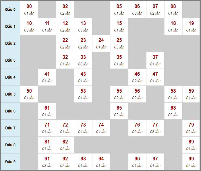 Thống kê số liệu và kết quả trước đó