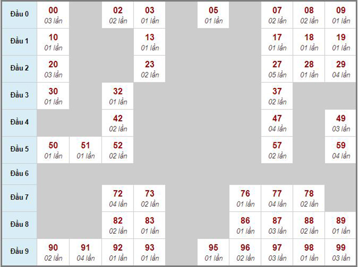 Thống kê Chốt số đầu đuôi ĐB miền Bắc