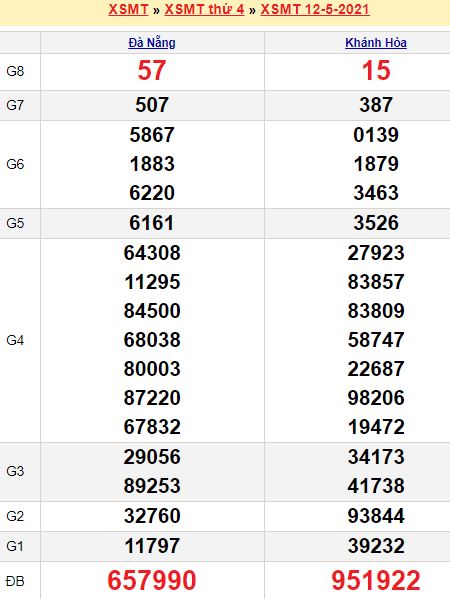 Tổng hợp soi cầu miền Trung