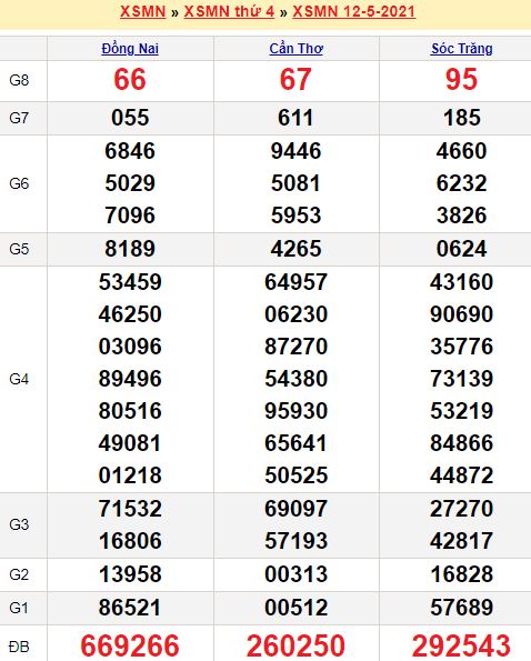 Dự đoán tỷ lệ miền Nam