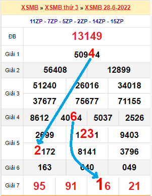 Tổng hợp soi cầu miền Bắc