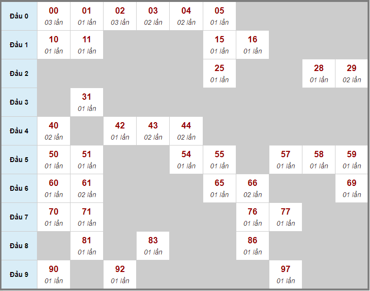 Dự đoán kết quả xổ số chính xác