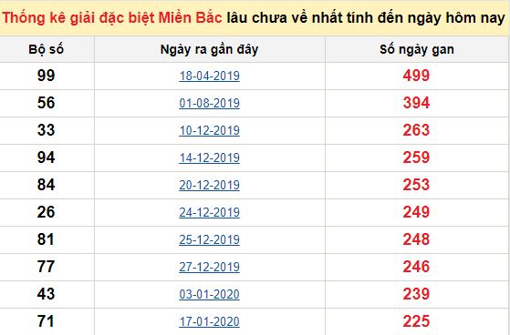 Chốt số dự đoán lô tô miền Bắc
