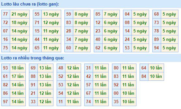 Bảng bạch thủ miền Bắc